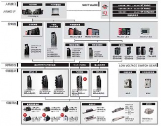 三菱運動控制器高-中-低端拓撲圖 三菱運動控制器高-中-低端拓撲圖